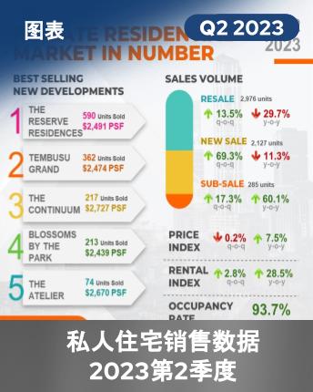 Private Residential Market In Numbers Q2 2023 (Chinese Version) Infographics